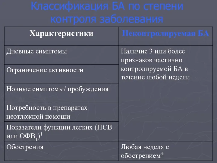 Классификация БА по степени контроля заболевания