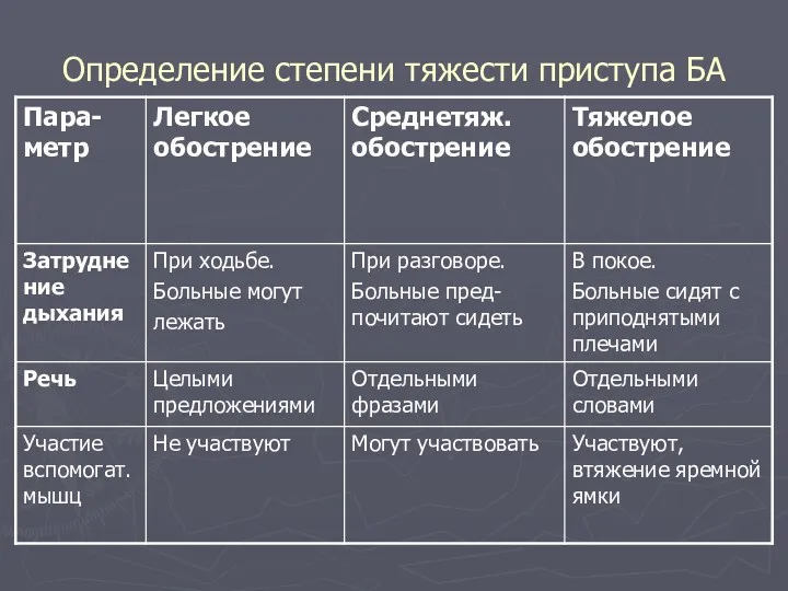 Определение степени тяжести приступа БА