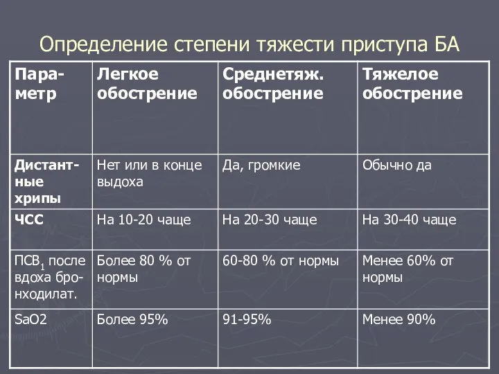 Определение степени тяжести приступа БА