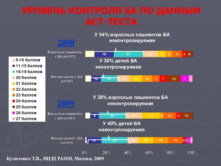 УРОВЕНЬ КОНТРОЛЯ БА ПО ДАННЫМ АСТ-ТЕСТА У 54% взрослых пациентов