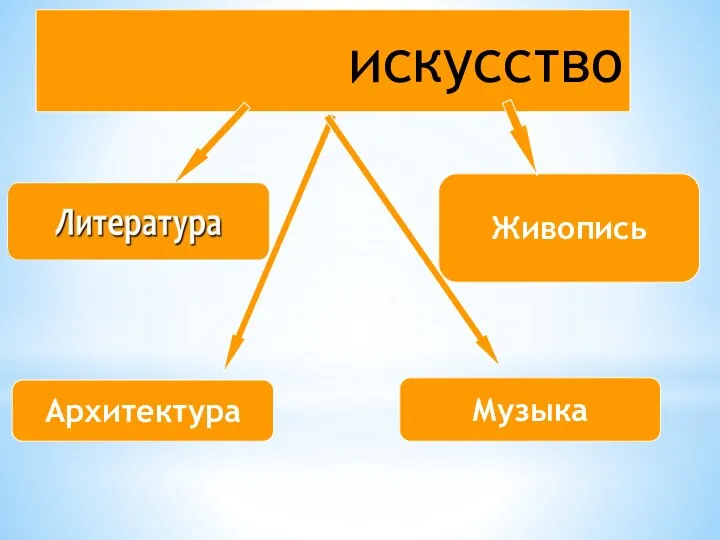 искусство Музыка Архитектура Живопись