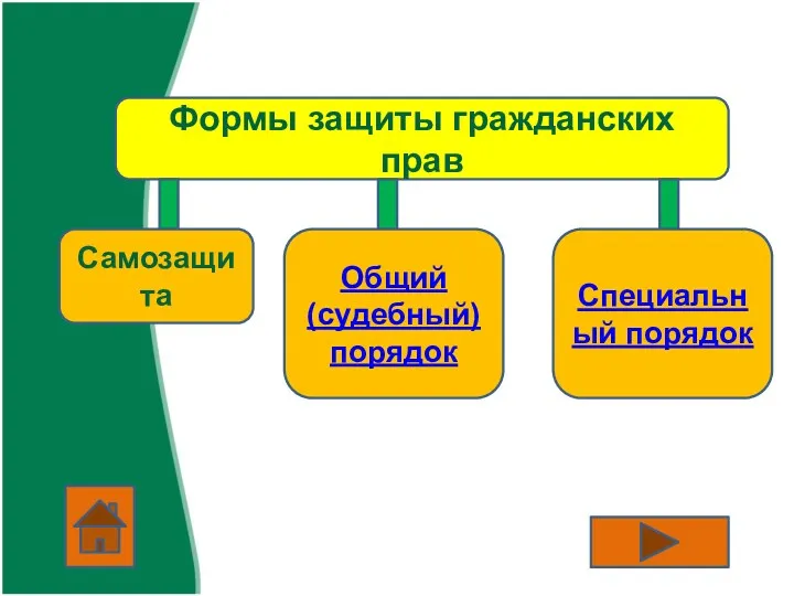 Формы защиты гражданских прав Самозащита Общий (судебный) порядок Специальный порядок