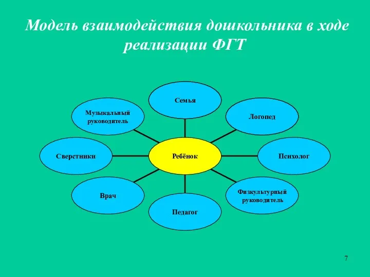 Модель взаимодействия дошкольника в ходе реализации ФГТ