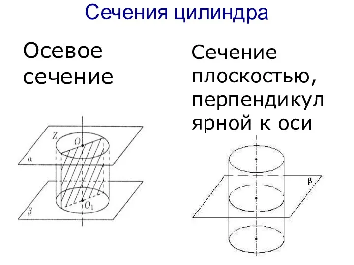 Сечения цилиндра Осевое сечение Сечение плоскостью, перпендикулярной к оси