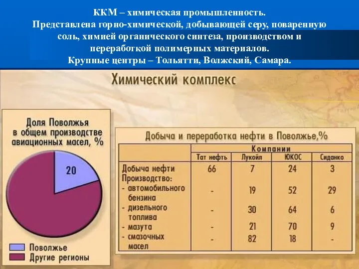 ККМ – химическая промышленность. Представлена горно-химической, добывающей серу, поваренную соль, химией органического синтеза,