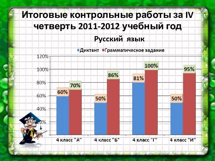 Итоговые контрольные работы за IV четверть 2011-2012 учебный год