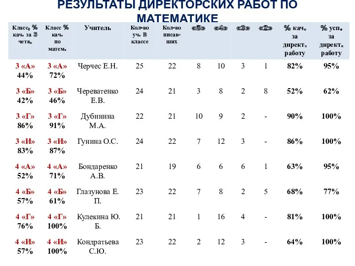 Результаты директорских работ по математике