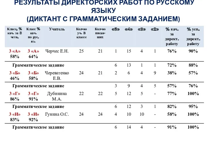 Результаты директорских работ по РУсскому языку (диктант с грамматическим заданием)