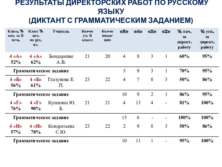 Результаты директорских работ по РУССКОМУ ЯЗЫКУ (диктант с грамматическим заданием)