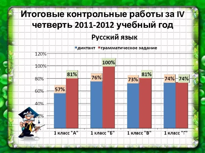 Итоговые контрольные работы за IV четверть 2011-2012 учебный год