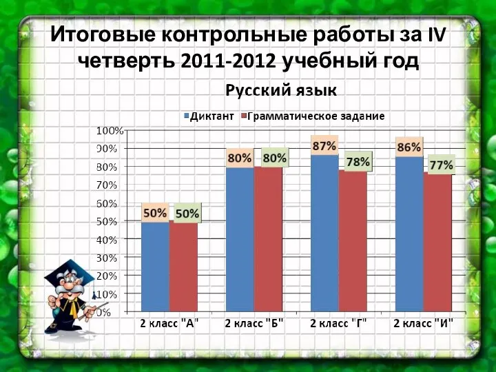 Итоговые контрольные работы за IV четверть 2011-2012 учебный год