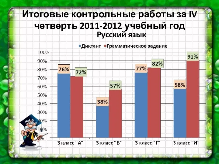 Итоговые контрольные работы за IV четверть 2011-2012 учебный год