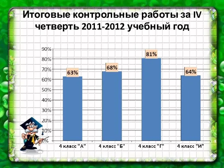 Итоговые контрольные работы за IV четверть 2011-2012 учебный год