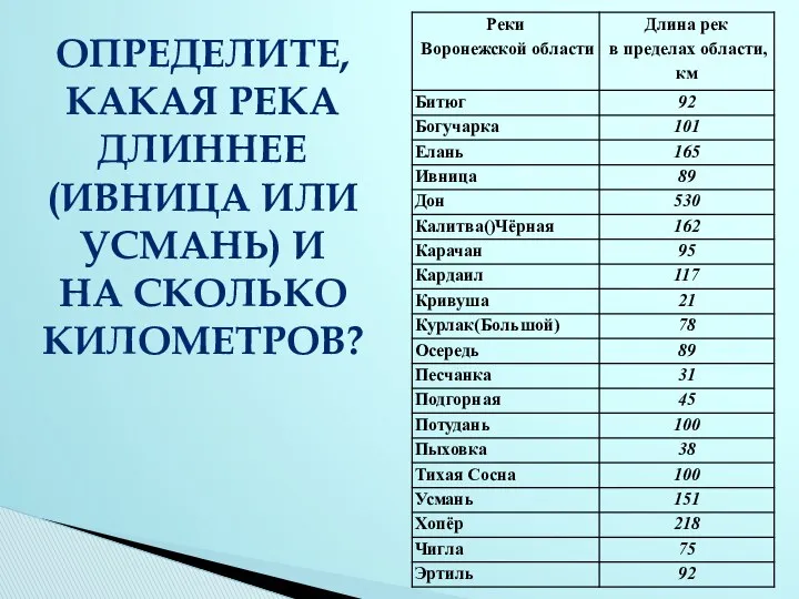 Определите, Какая река Длиннее (ивница или усмань) и на сколько килоМетров?