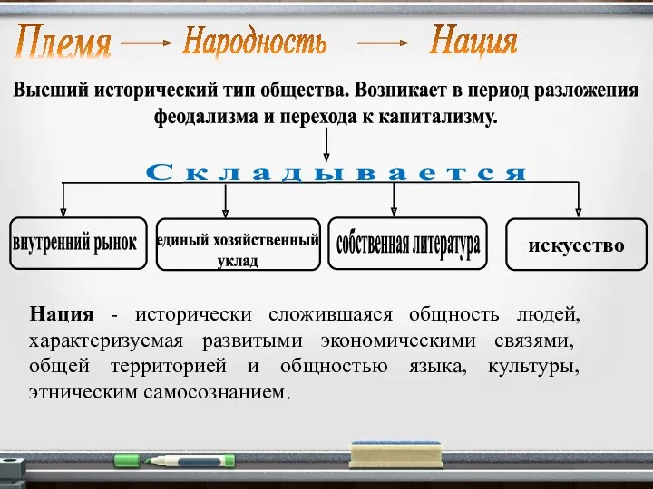 Племя Народность Нация Высший исторический тип общества. Возникает в период