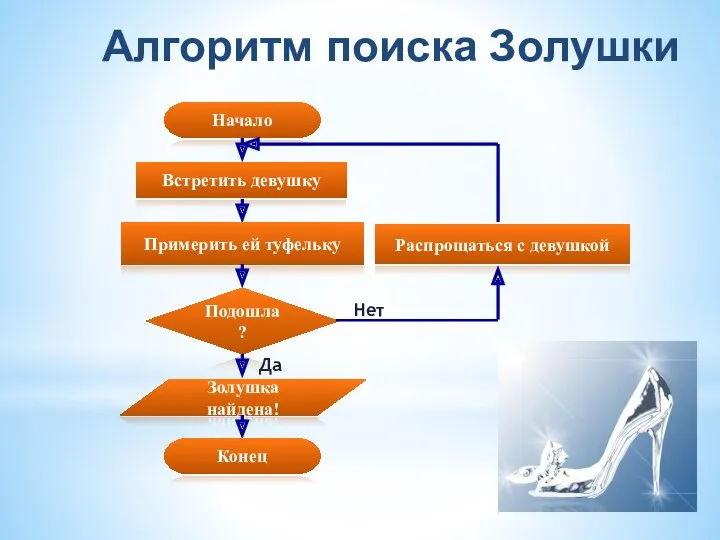 Алгоритм поиска Золушки