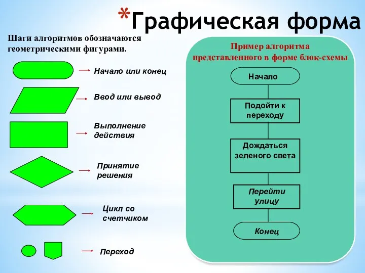 Шаги алгоритмов обозначаются геометрическими фигурами. Графическая форма