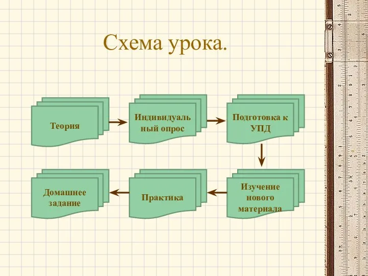 Схема урока. Теория Подготовка к УПД Практика Домашнее задание Изучение нового материала Индивидуальный опрос