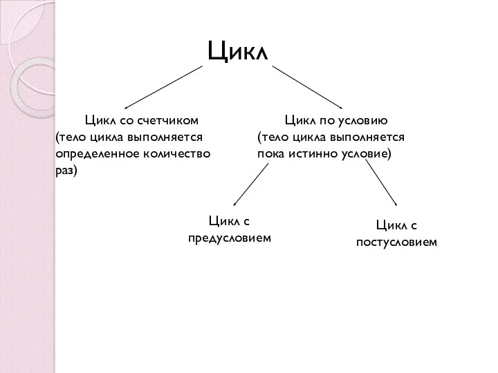 Цикл Цикл со счетчиком (тело цикла выполняется определенное количество раз)