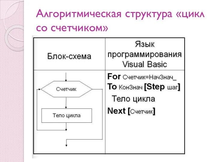 Алгоритмическая структура «цикл со счетчиком»