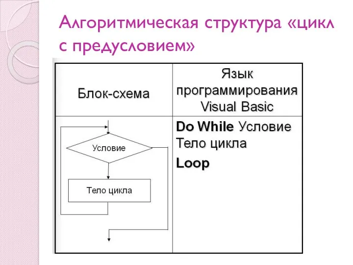 Алгоритмическая структура «цикл с предусловием»