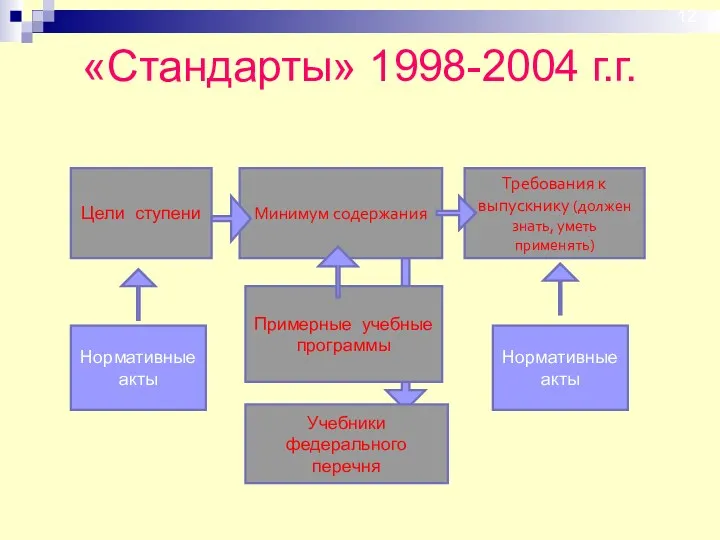 «Стандарты» 1998-2004 г.г.