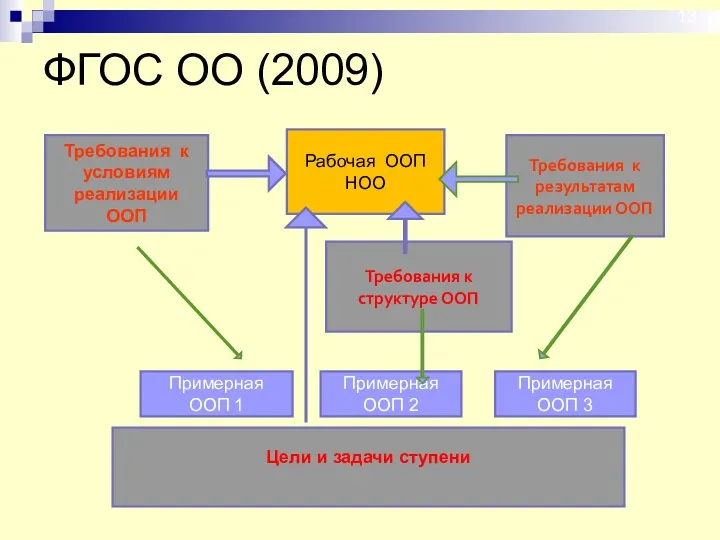 ФГОС ОО (2009)