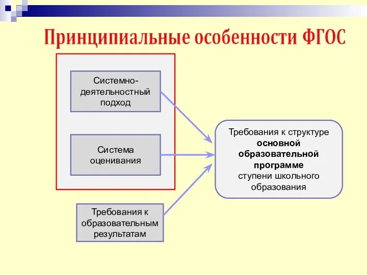 сДП Системно- деятельностный подход Требования к образовательным результатам Система оценивания