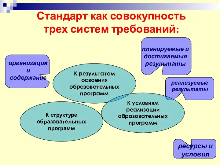 реализуемые результаты организация и содержание планируемые и достигаемые результаты ресурсы и условия К