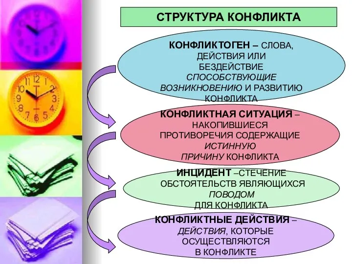 ИНЦИДЕНТ –СТЕЧЕНИЕ ОБСТОЯТЕЛЬСТВ ЯВЛЯЮЩИХСЯ ПОВОДОМ ДЛЯ КОНФЛИКТА