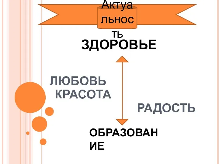 ЛЮБОВЬ КРАСОТА РАДОСТЬ ЗДОРОВЬЕ ОБРАЗОВАНИЕ Актуальность