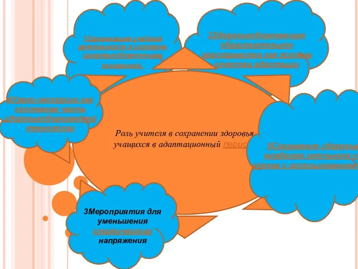 1Организация учебной деятельности в условиях здоровьесберегающих технологий. 2Здоровьесберегающее образовательное пространство