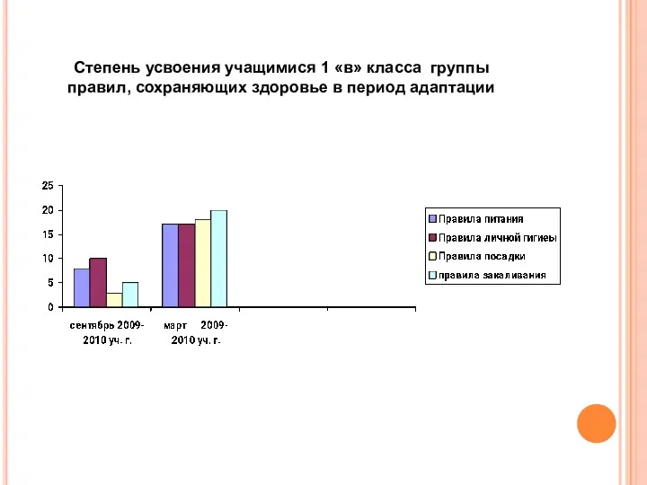 Степень усвоения учащимися 1 «в» класса группы правил, сохраняющих здоровье в период адаптации