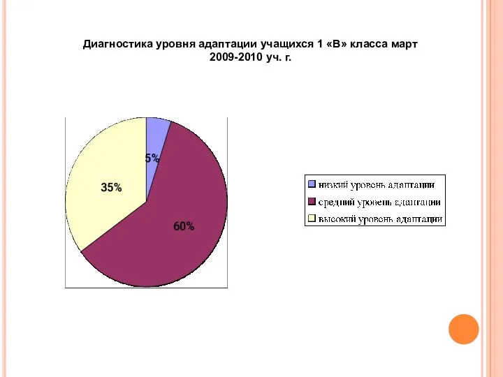 Диагностика уровня адаптации учащихся 1 «В» класса март 2009-2010 уч. г.