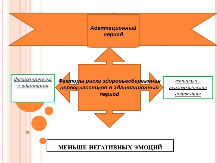 МЕНЬШЕ НЕГАТИВНЫХ ЭМОЦИЙ физиологическая адаптация социально-психологическая адаптация Адаптационный период Факторы риска здоровьесбережения первоклассников в адаптационный период