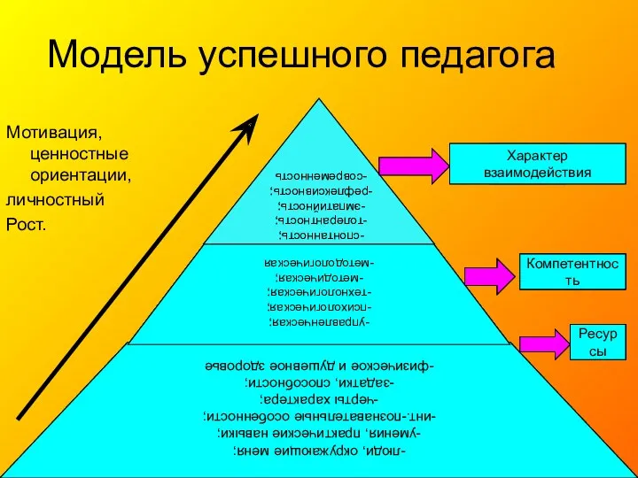 Модель успешного педагога Мотивация, ценностные ориентации, личностный Рост. -управленческая; -психологическая;