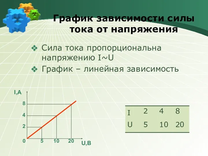 График зависимости силы тока от напряжения Сила тока пропорциональна напряжению