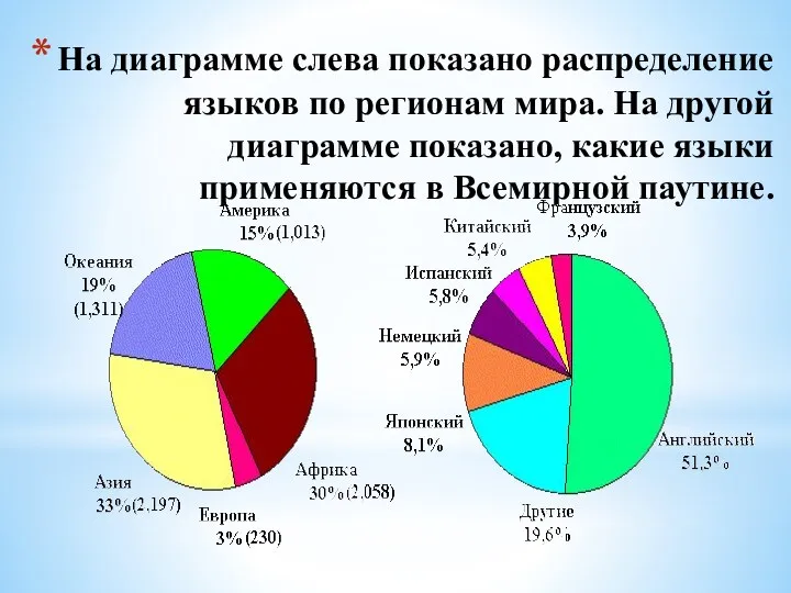 На диаграмме слева показано распределение языков по регионам мира. На