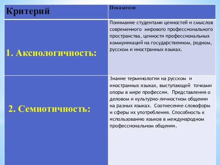 Таблица 1. Критерии и показатели полилингвальной картины мира у студентов ВТШ