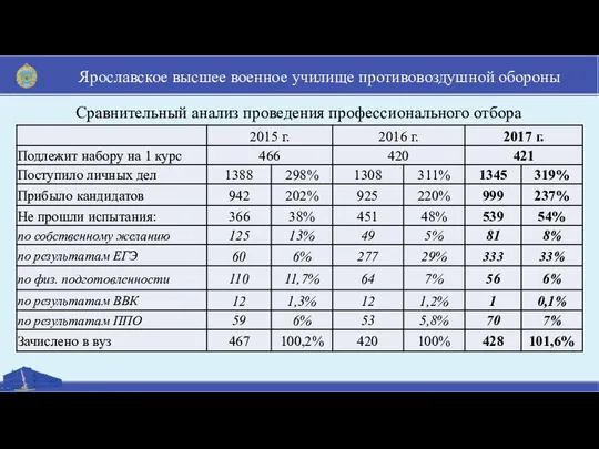 Сравнительный анализ проведения профессионального отбора Ярославское высшее военное училище противовоздушной обороны