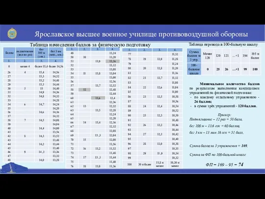 Ярославское высшее военное училище противовоздушной обороны Таблица начисления баллов за