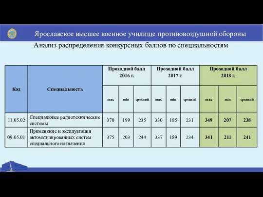Ярославское высшее военное училище противовоздушной обороны Анализ распределения конкурсных баллов по специальностям