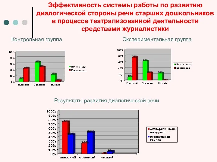 Эффективность системы работы по развитию диалогической стороны речи старших дошкольников