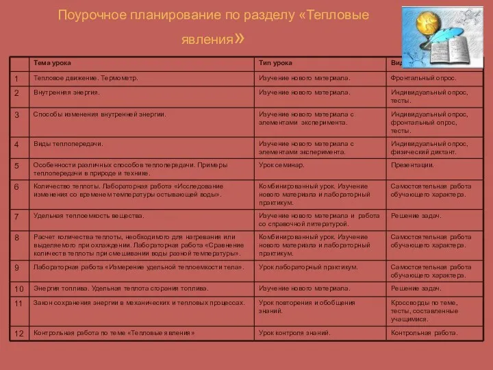 Поурочное планирование по разделу «Тепловые явления»