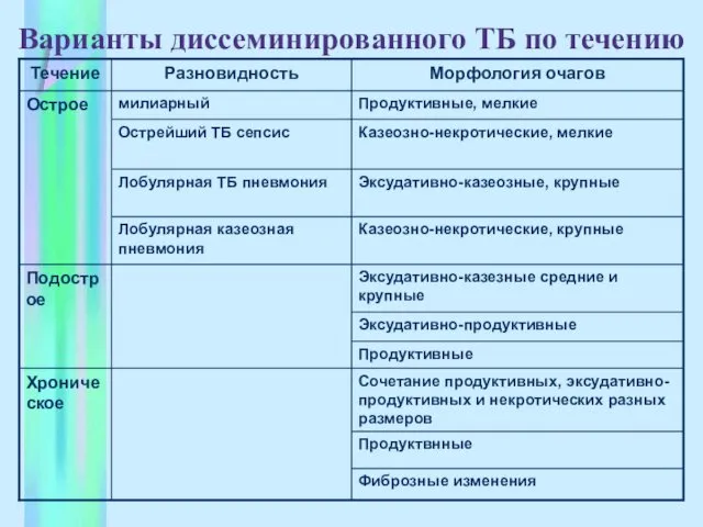 Варианты диссеминированного ТБ по течению