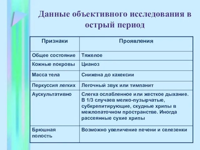 Данные объективного исследования в острый период