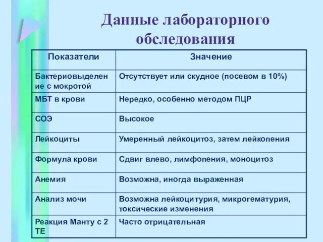 Данные лабораторного обследования