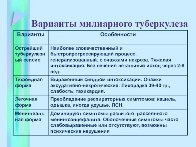 Варианты милиарного туберкулеза