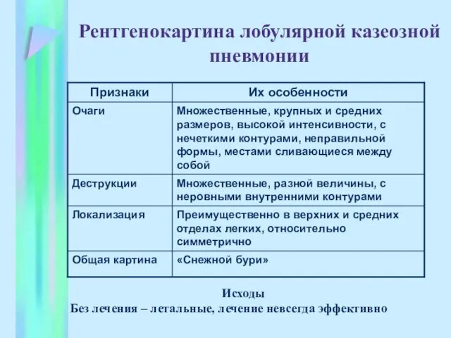 Рентгенокартина лобулярной казеозной пневмонии Исходы Без лечения – летальные, лечение невсегда эффективно