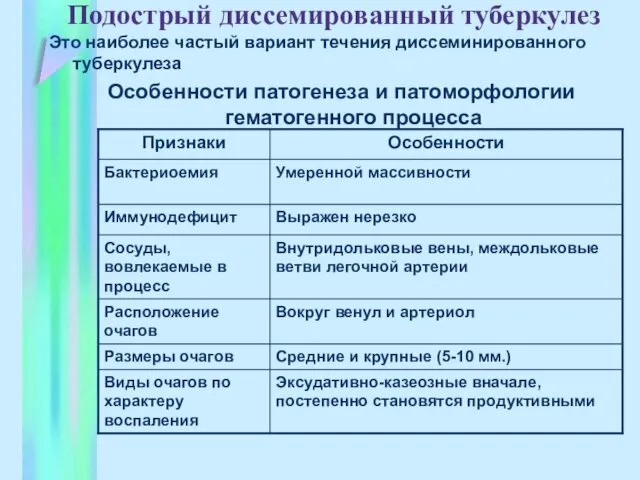 Подострый диссемированный туберкулез Это наиболее частый вариант течения диссеминированного туберкулеза Особенности патогенеза и патоморфологии гематогенного процесса